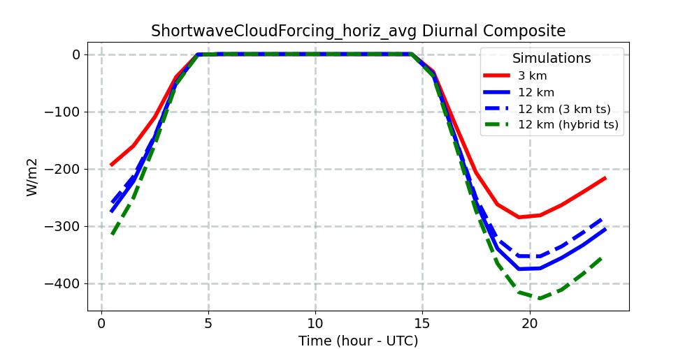 ShortwaveCloudForcing_horiz_avg_diurnal1d.jpg