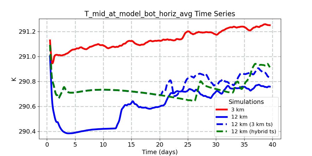 T_mid_at_model_bot_horiz_avg_timeseries.jpg