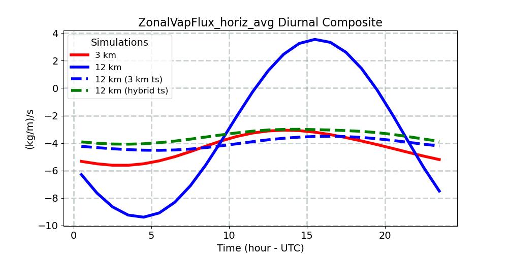 ZonalVapFlux_horiz_avg_diurnal1d.jpg