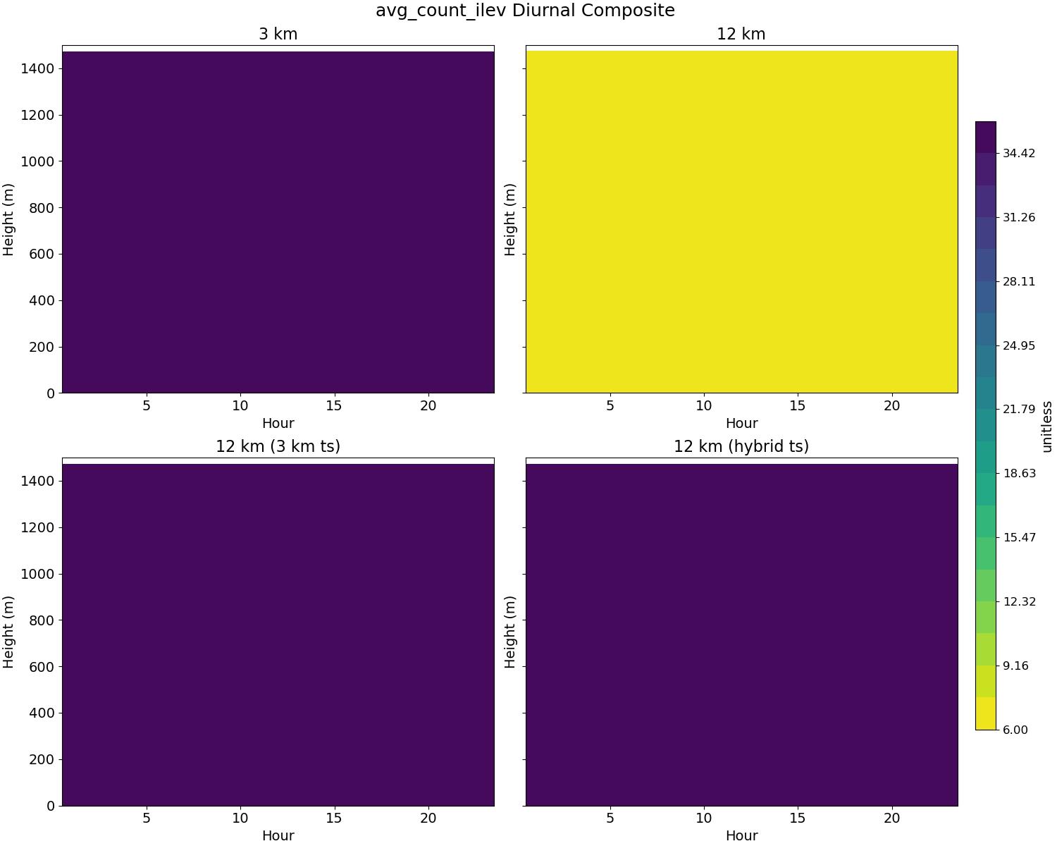 avg_count_ilev_diurnal2d.jpg