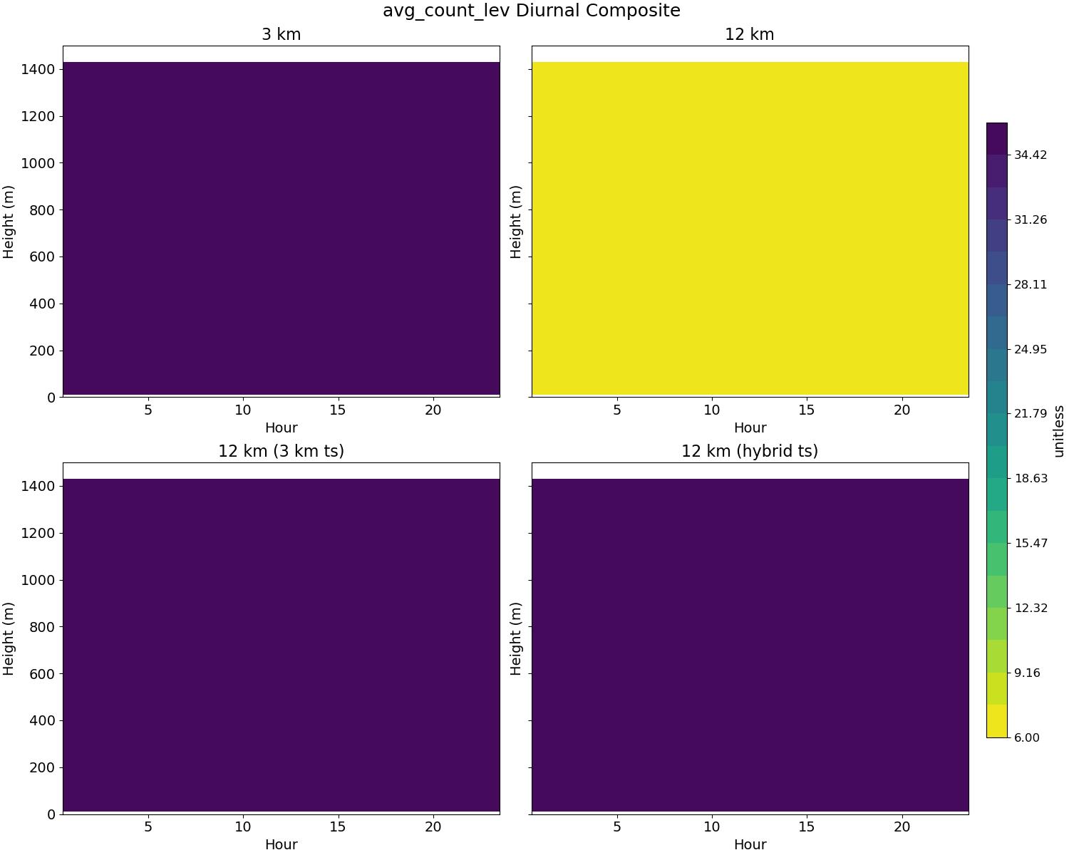 avg_count_lev_diurnal2d.jpg