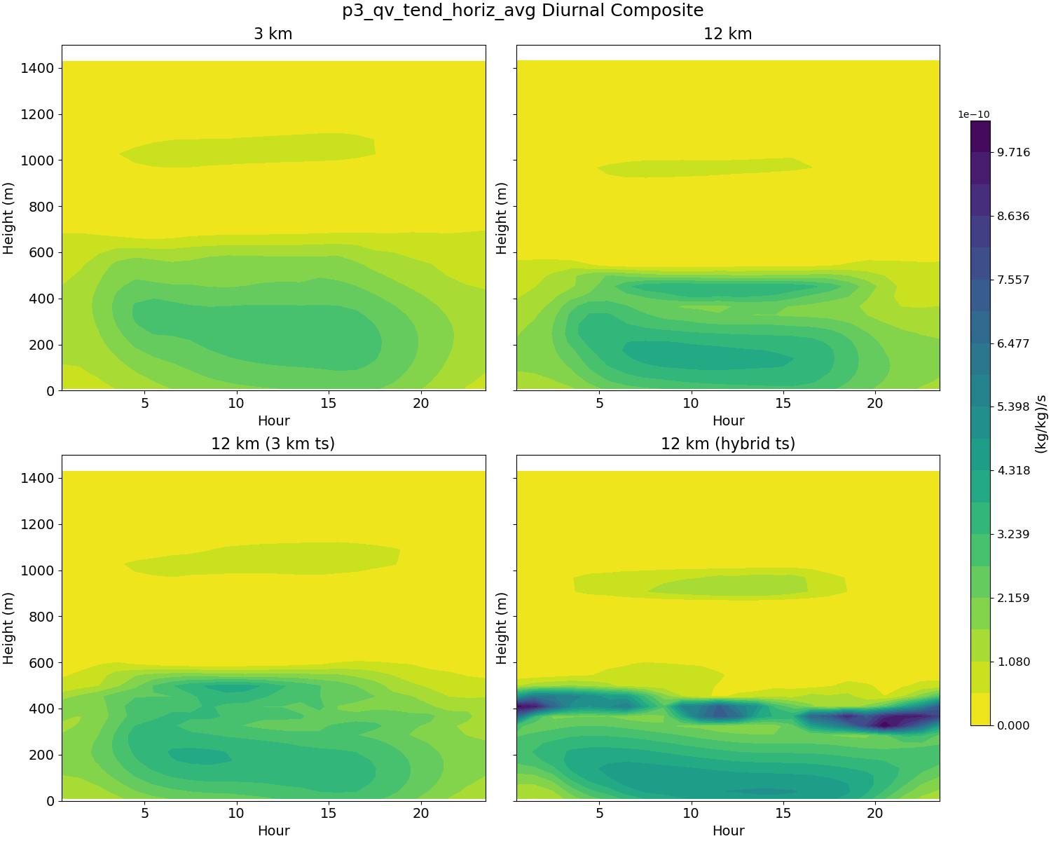 p3_qv_tend_horiz_avg_diurnal2d.jpg