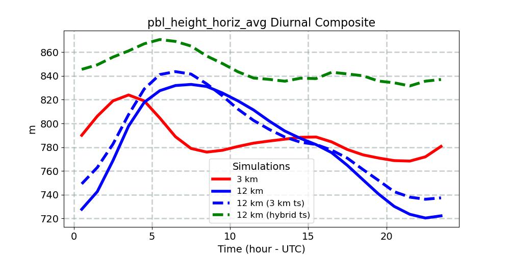 pbl_height_horiz_avg_diurnal1d.jpg