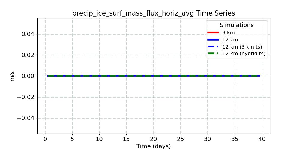 precip_ice_surf_mass_flux_horiz_avg_timeseries.jpg