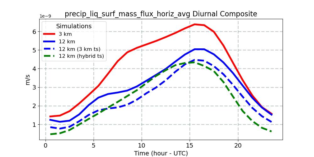 precip_liq_surf_mass_flux_horiz_avg_diurnal1d.jpg