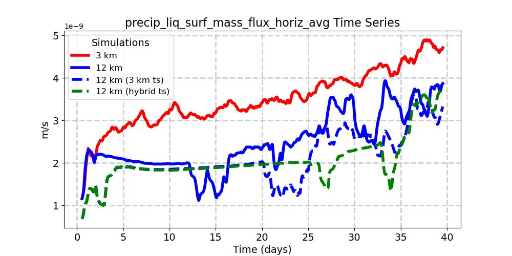 precip_liq_surf_mass_flux_horiz_avg_timeseries.jpg