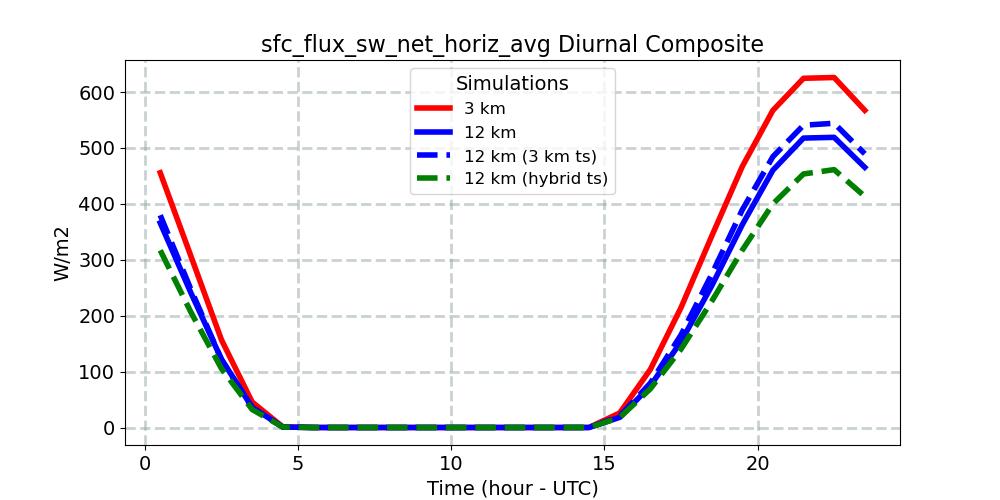 sfc_flux_sw_net_horiz_avg_diurnal1d.jpg