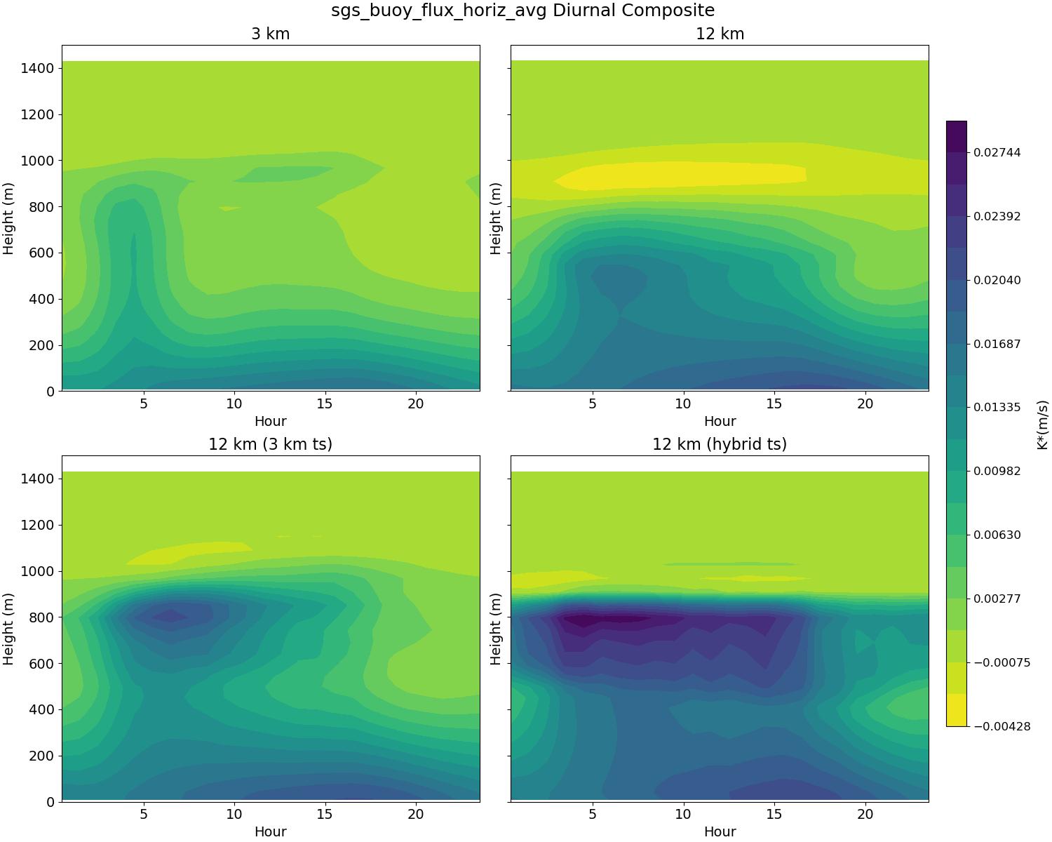 sgs_buoy_flux_horiz_avg_diurnal2d.jpg