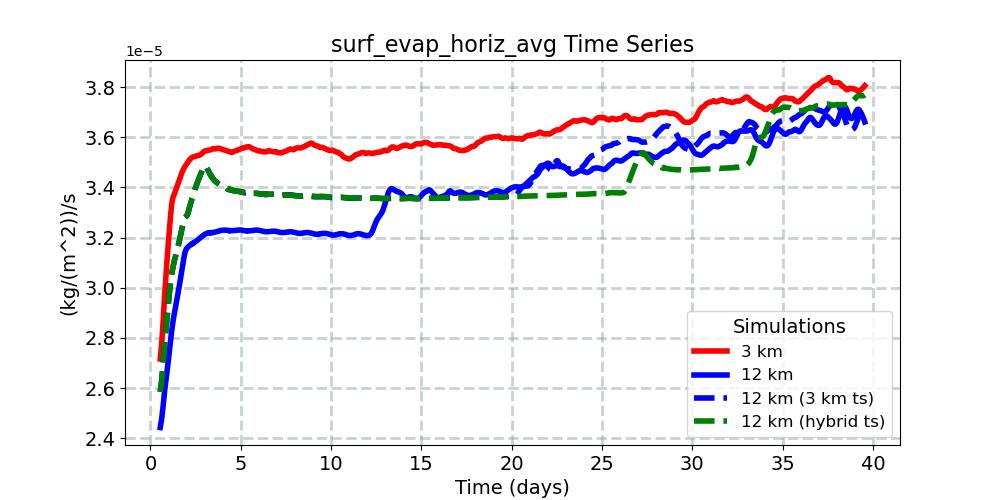 surf_evap_horiz_avg_timeseries.jpg