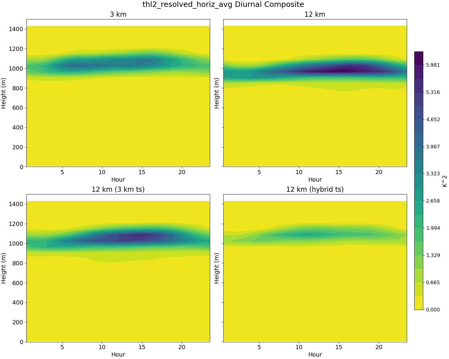 thl2_resolved_horiz_avg_diurnal2d.jpg