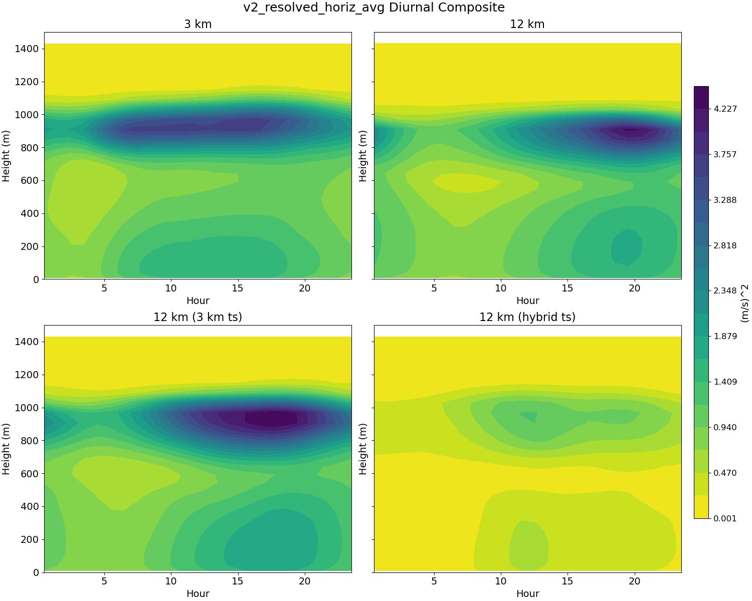 v2_resolved_horiz_avg_diurnal2d.jpg