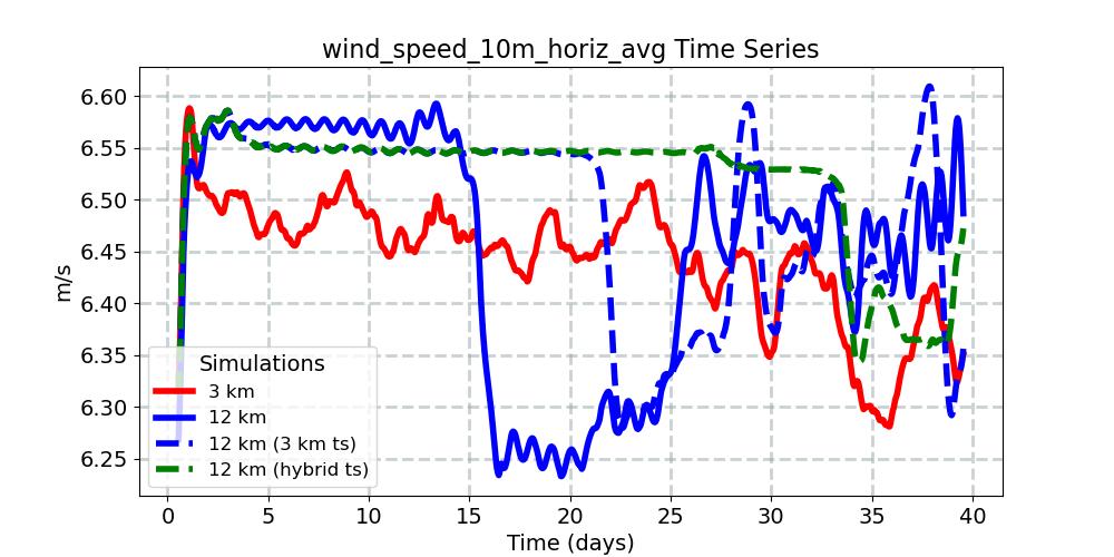 wind_speed_10m_horiz_avg_timeseries.jpg