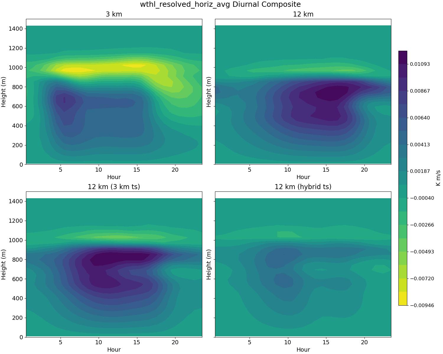 wthl_resolved_horiz_avg_diurnal2d.jpg