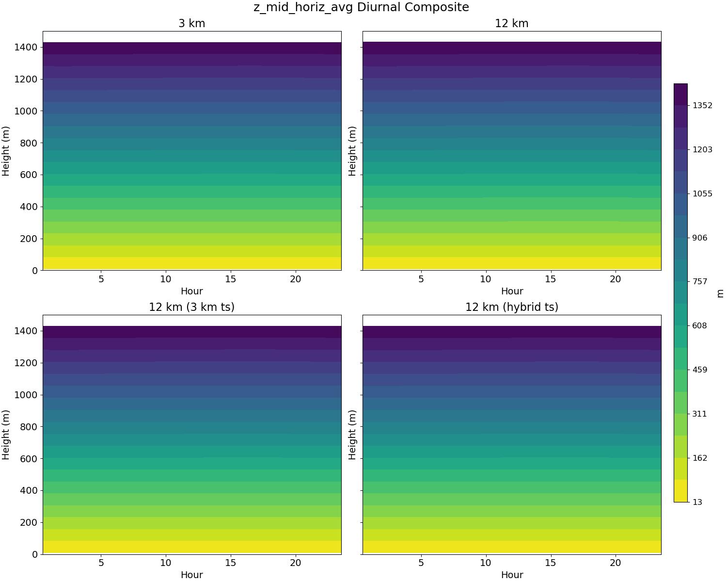 z_mid_horiz_avg_diurnal2d.jpg