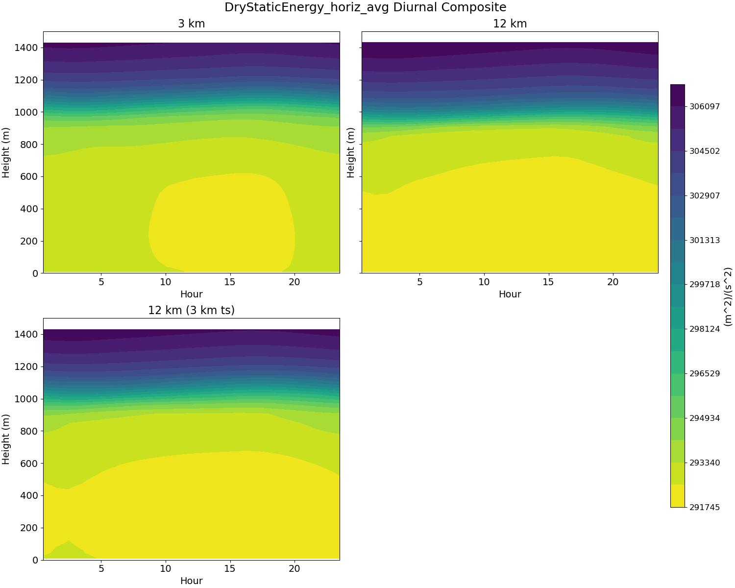 DryStaticEnergy_horiz_avg_diurnal2d.jpg