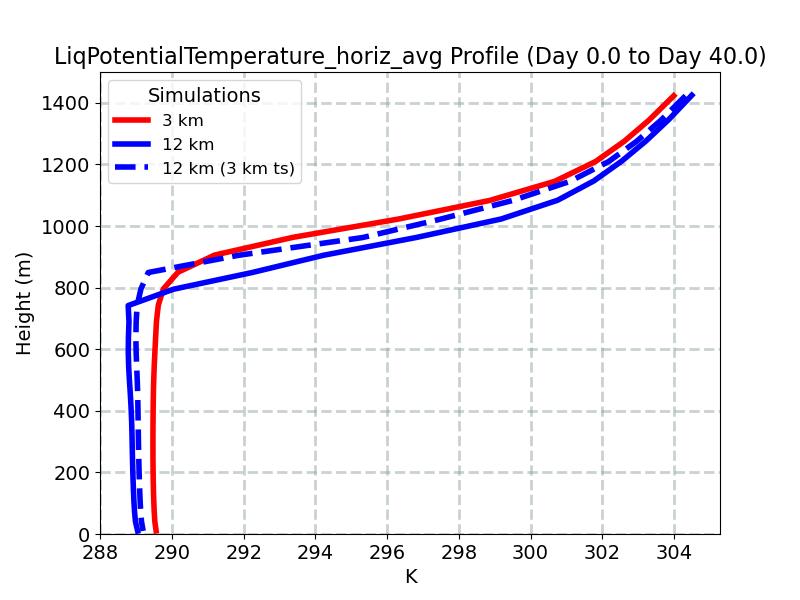 LiqPotentialTemperature_horiz_avg_profile_window1.jpg