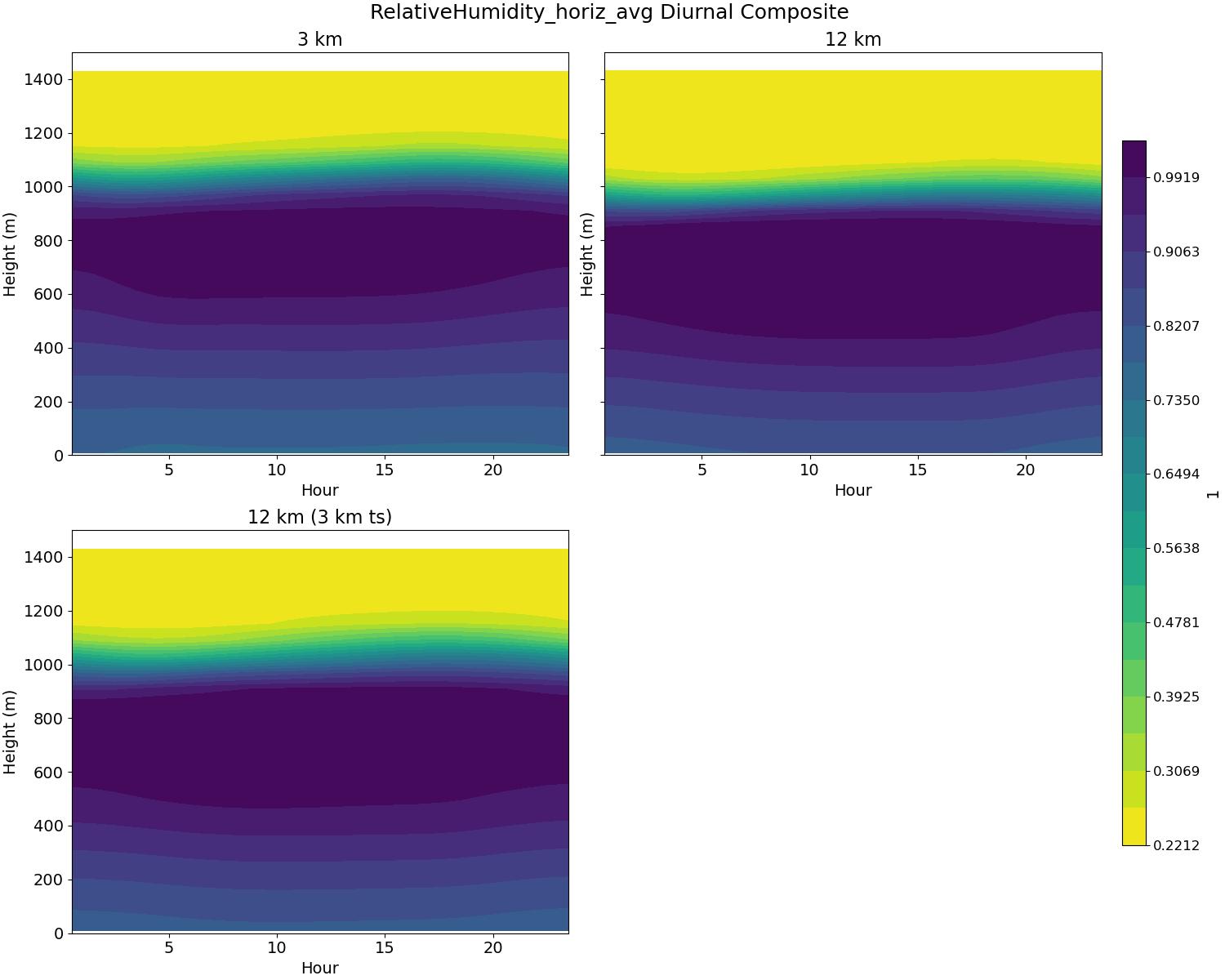 RelativeHumidity_horiz_avg_diurnal2d.jpg