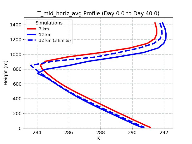 T_mid_horiz_avg_profile_window1.jpg