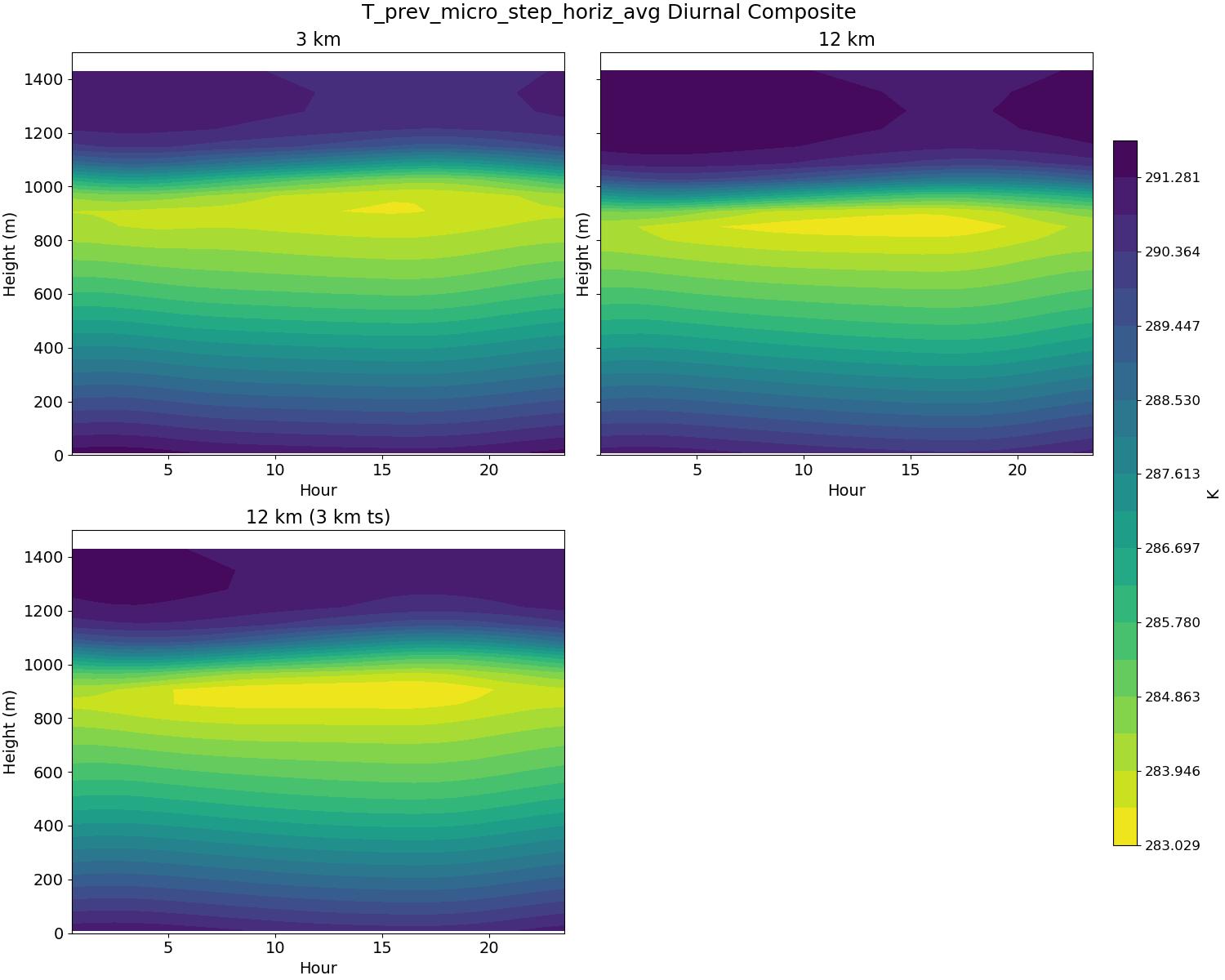 T_prev_micro_step_horiz_avg_diurnal2d.jpg