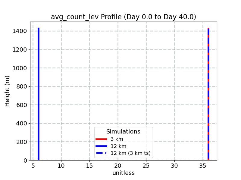 avg_count_lev_profile_window1.jpg