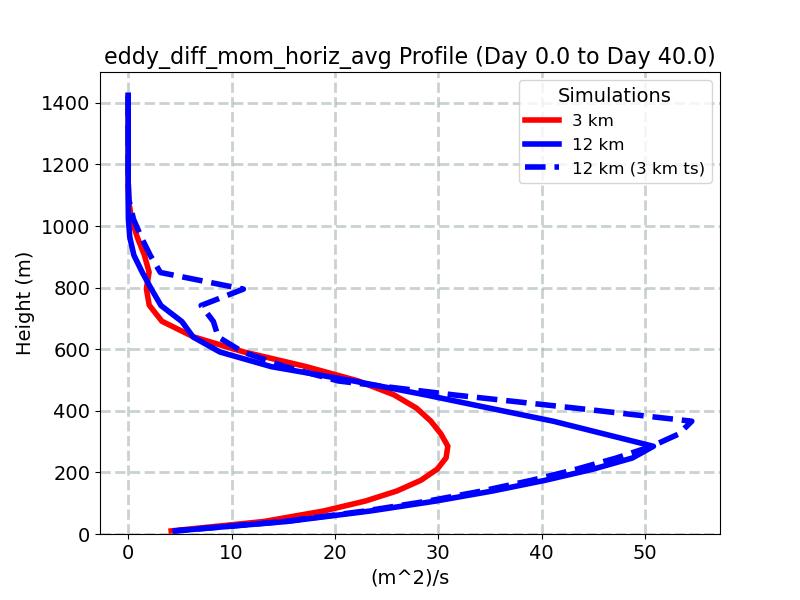 eddy_diff_mom_horiz_avg_profile_window1.jpg