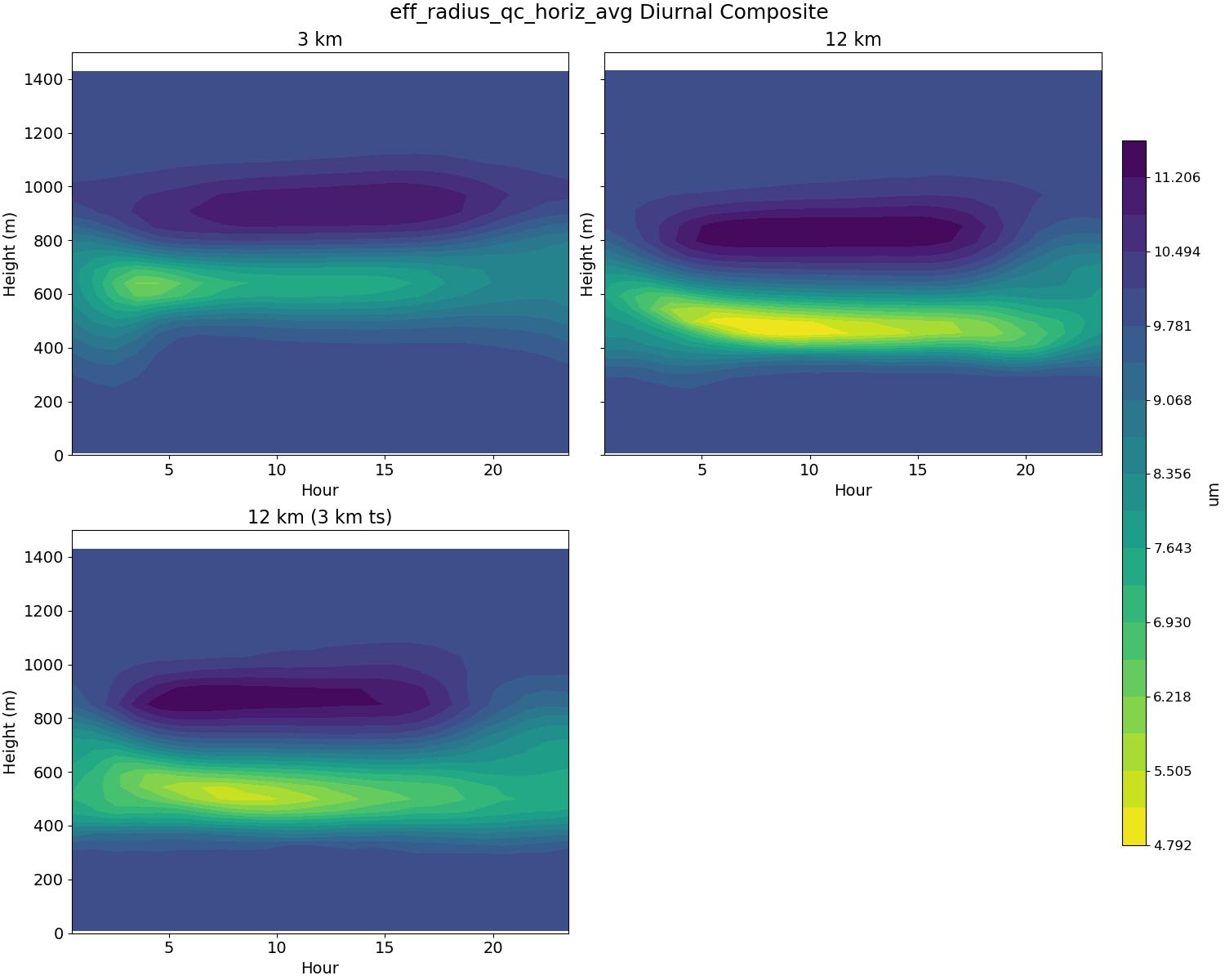 eff_radius_qc_horiz_avg_diurnal2d.jpg