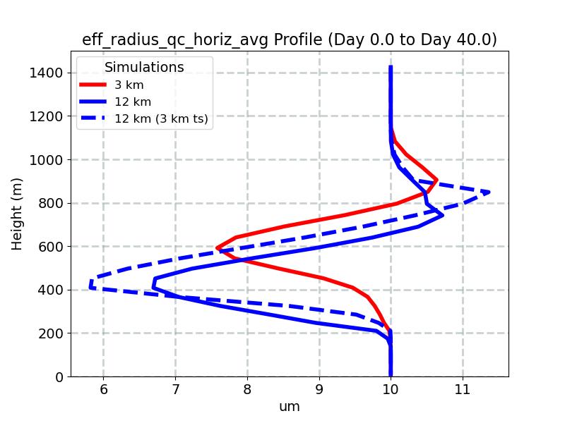 eff_radius_qc_horiz_avg_profile_window1.jpg