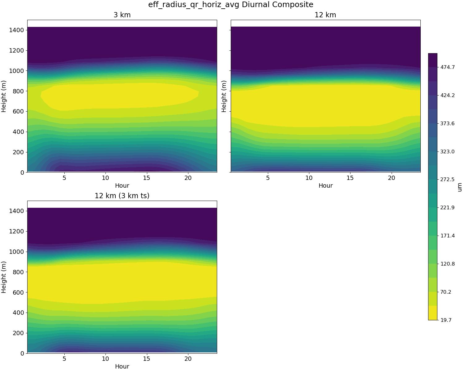 eff_radius_qr_horiz_avg_diurnal2d.jpg