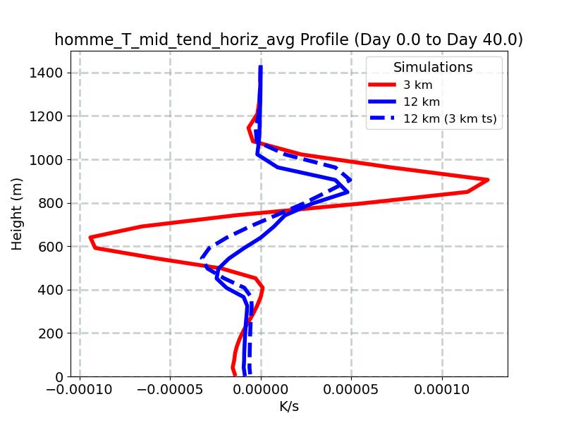 homme_T_mid_tend_horiz_avg_profile_window1.jpg