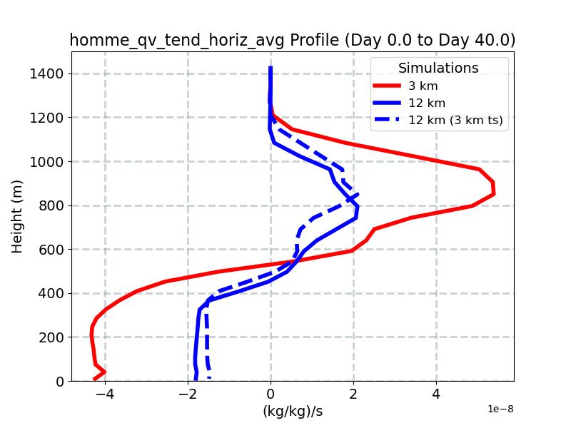homme_qv_tend_horiz_avg_profile_window1.jpg