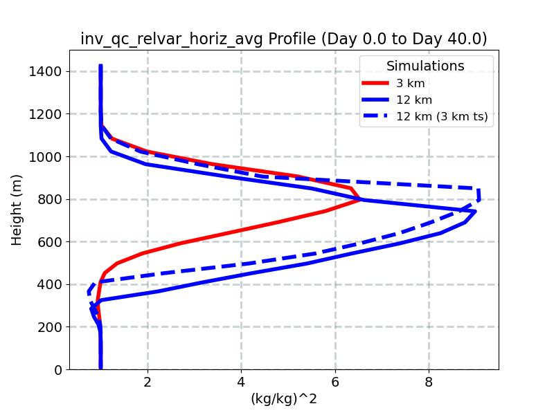 inv_qc_relvar_horiz_avg_profile_window1.jpg