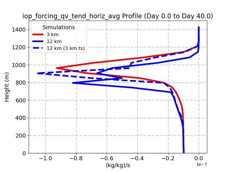 iop_forcing_qv_tend_horiz_avg_profile_window1.jpg