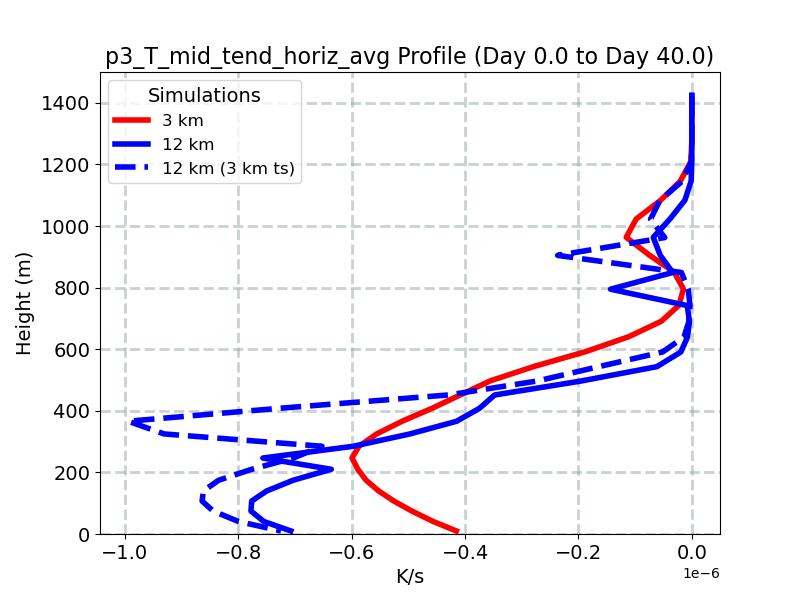 p3_T_mid_tend_horiz_avg_profile_window1.jpg
