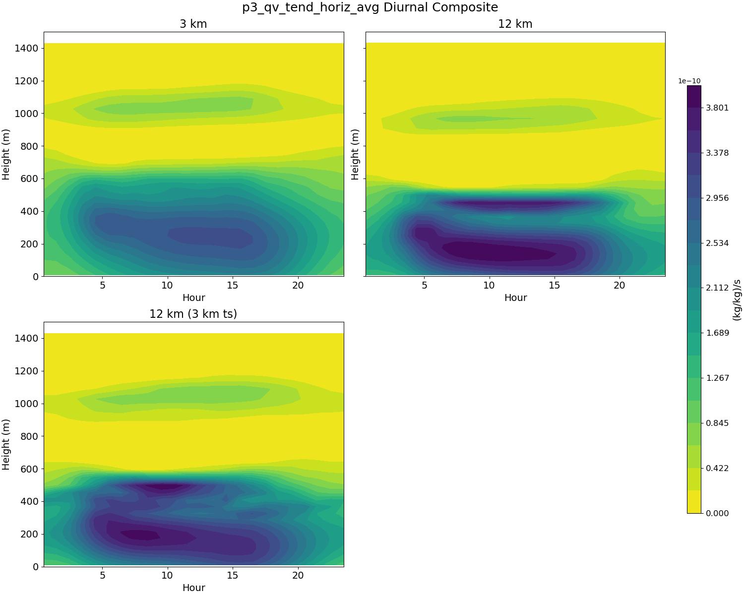 p3_qv_tend_horiz_avg_diurnal2d.jpg