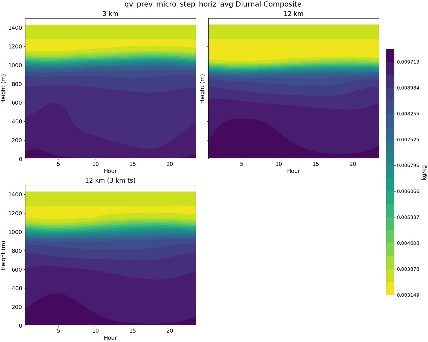 qv_prev_micro_step_horiz_avg_diurnal2d.jpg