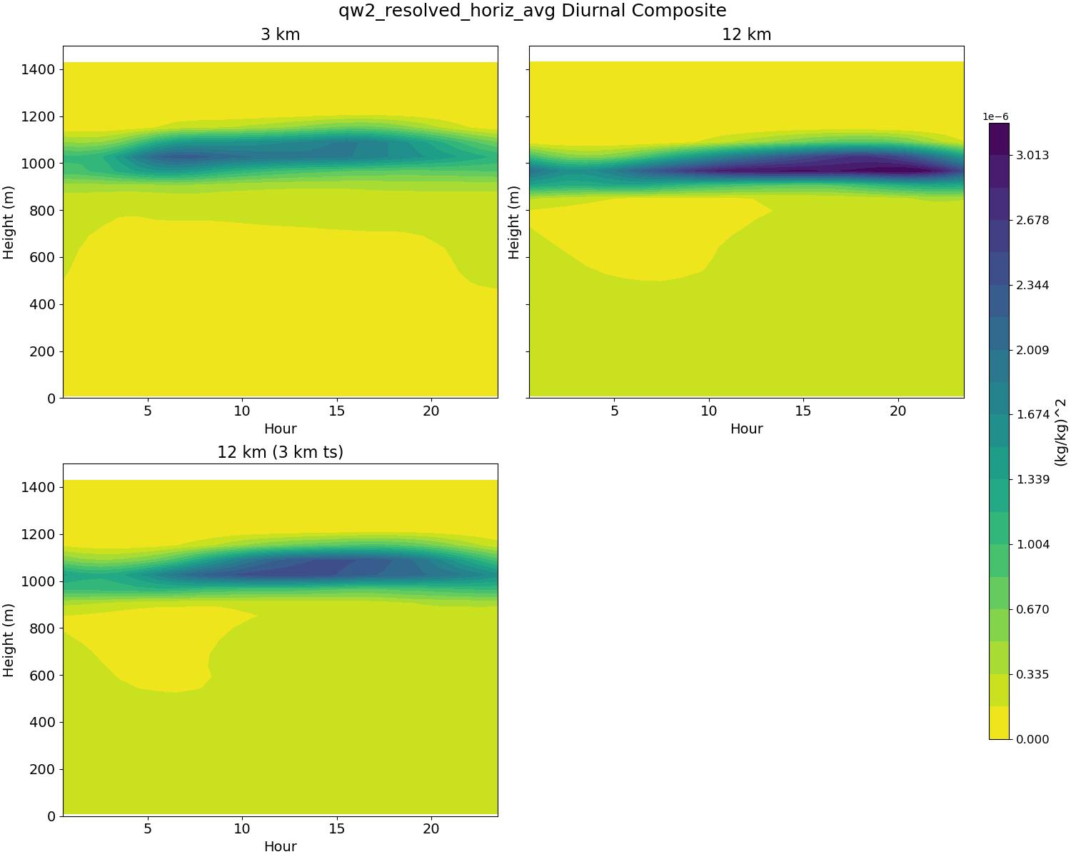 qw2_resolved_horiz_avg_diurnal2d.jpg