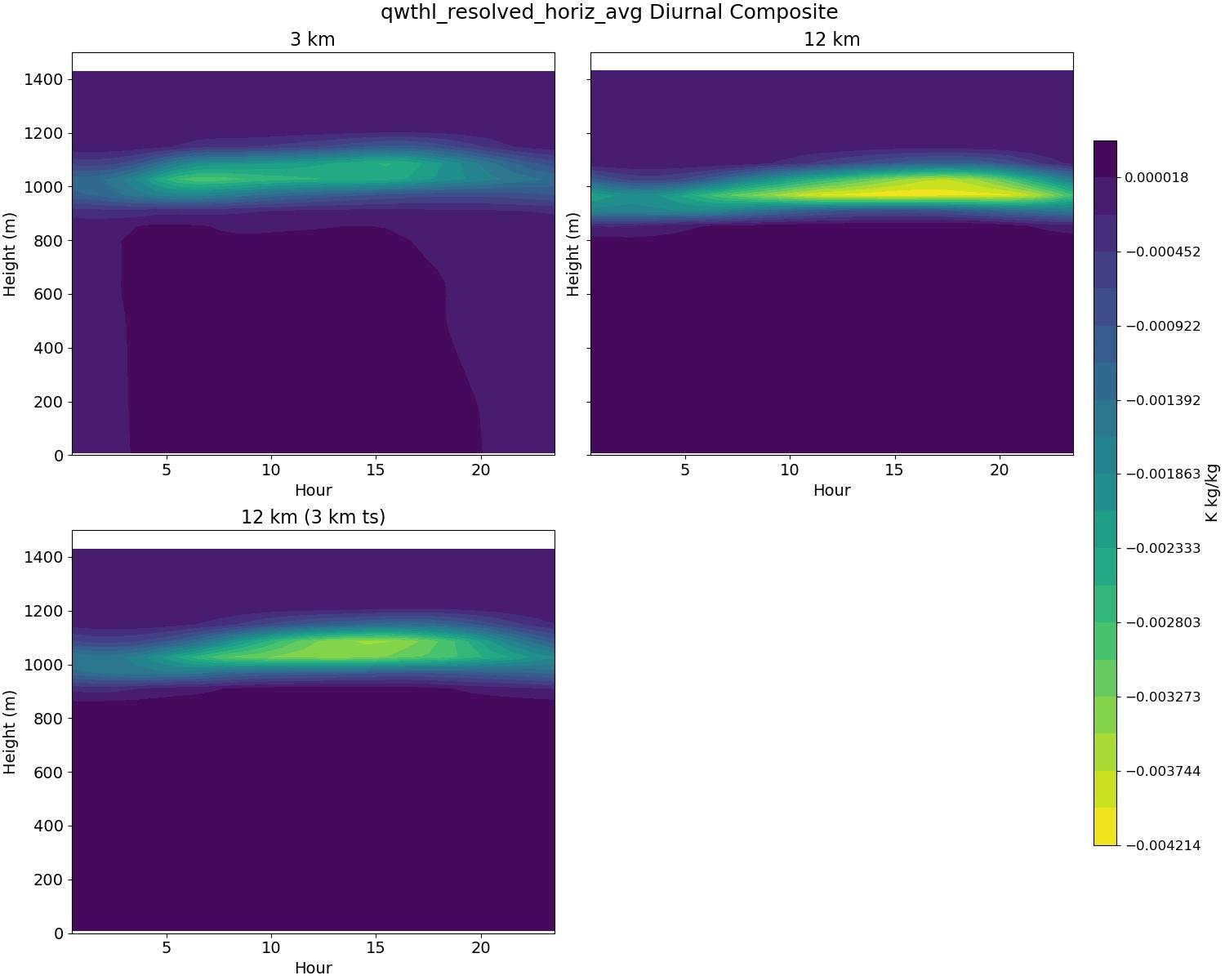 qwthl_resolved_horiz_avg_diurnal2d.jpg