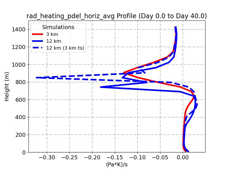 rad_heating_pdel_horiz_avg_profile_window1.jpg