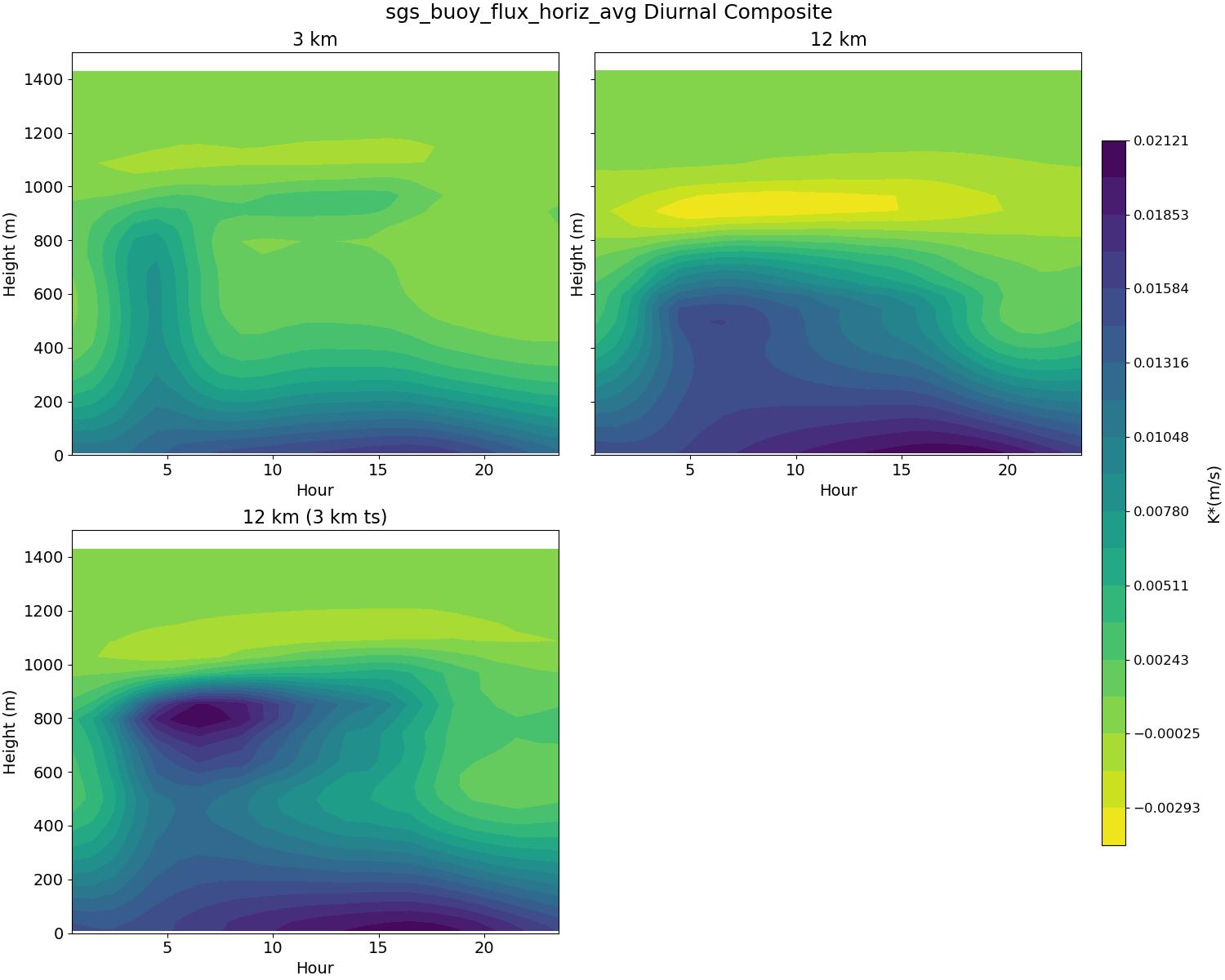 sgs_buoy_flux_horiz_avg_diurnal2d.jpg