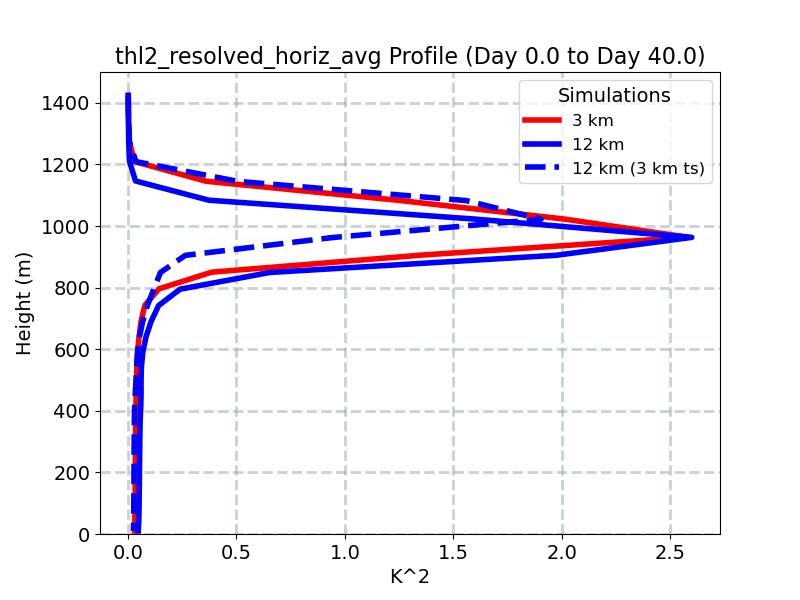 thl2_resolved_horiz_avg_profile_window1.jpg