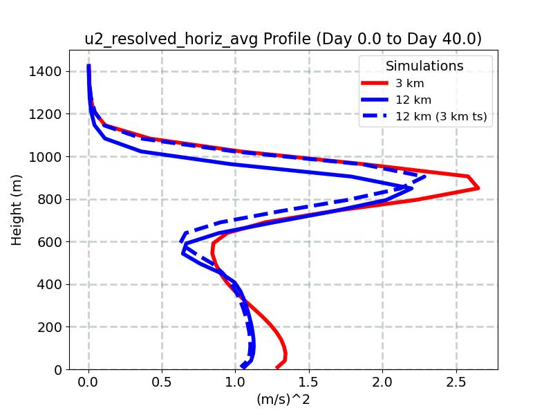 u2_resolved_horiz_avg_profile_window1.jpg