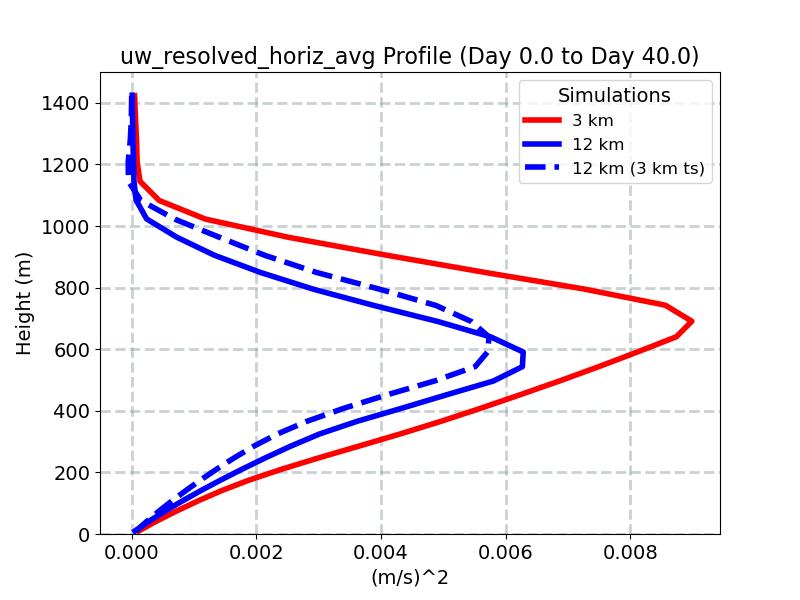 uw_resolved_horiz_avg_profile_window1.jpg