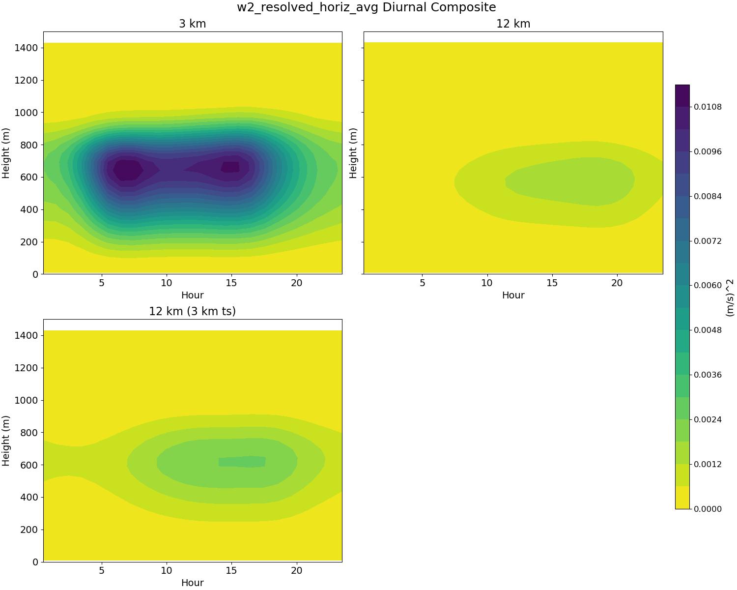 w2_resolved_horiz_avg_diurnal2d.jpg