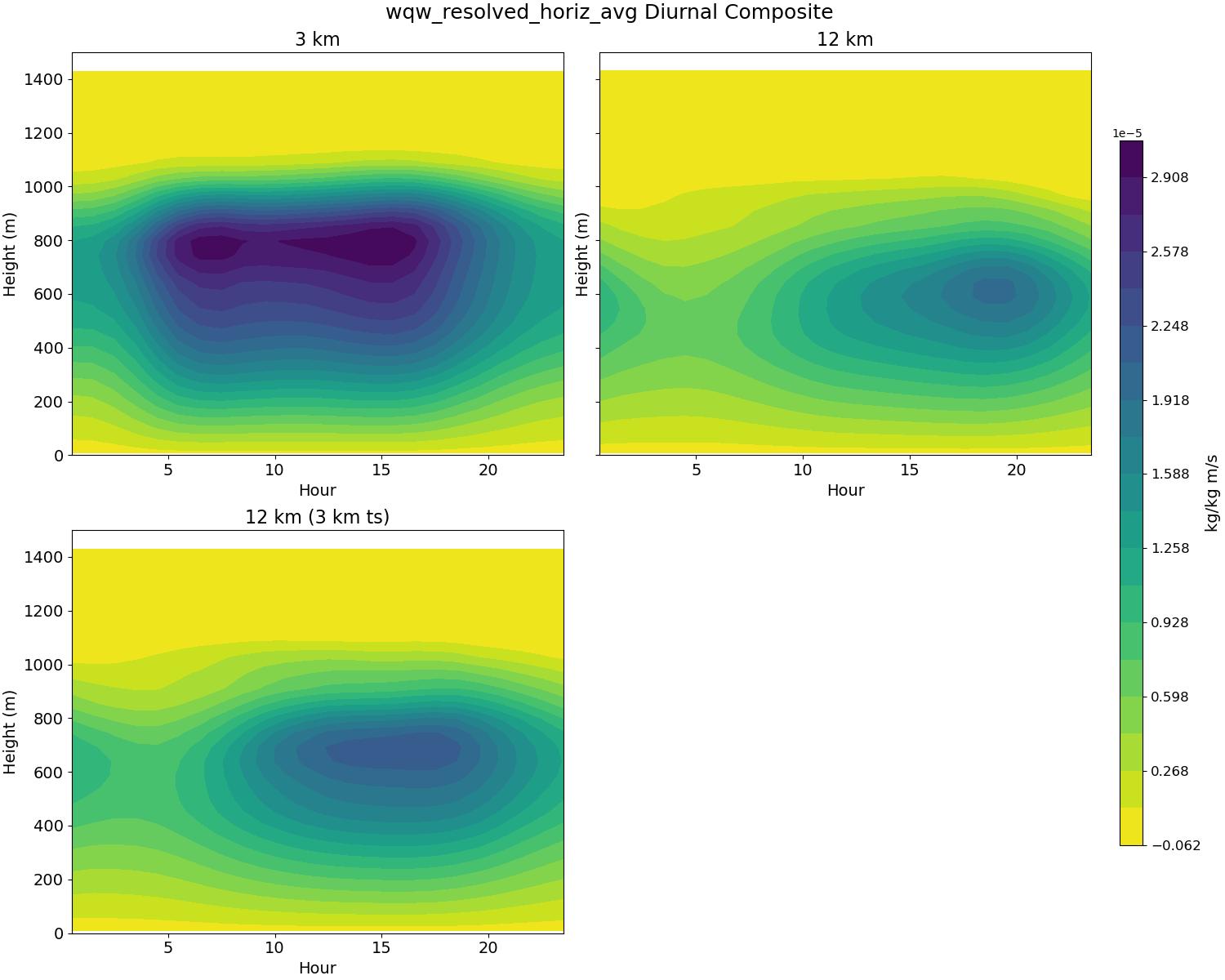 wqw_resolved_horiz_avg_diurnal2d.jpg