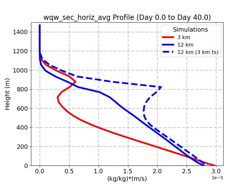 wqw_sec_horiz_avg_profile_window1.jpg