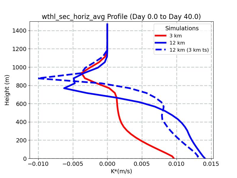 wthl_sec_horiz_avg_profile_window1.jpg