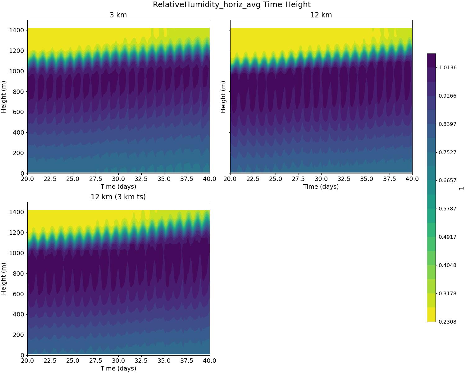 RelativeHumidity_horiz_avg_time_height.jpg