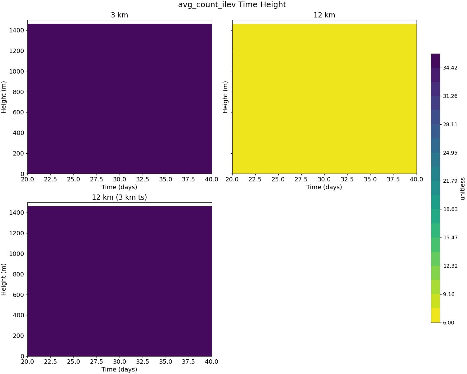 avg_count_ilev_time_height.jpg