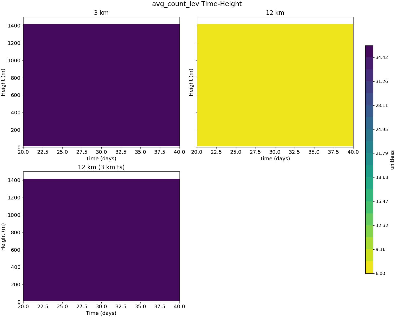 avg_count_lev_time_height.jpg