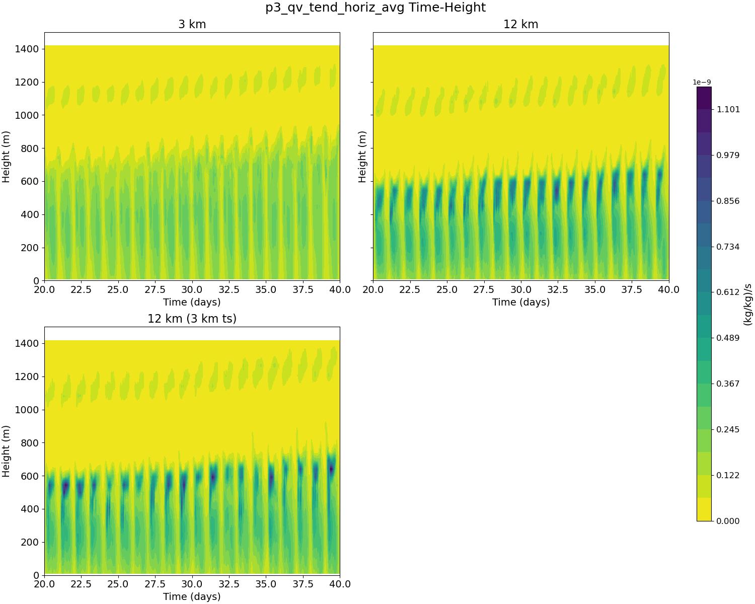 p3_qv_tend_horiz_avg_time_height.jpg